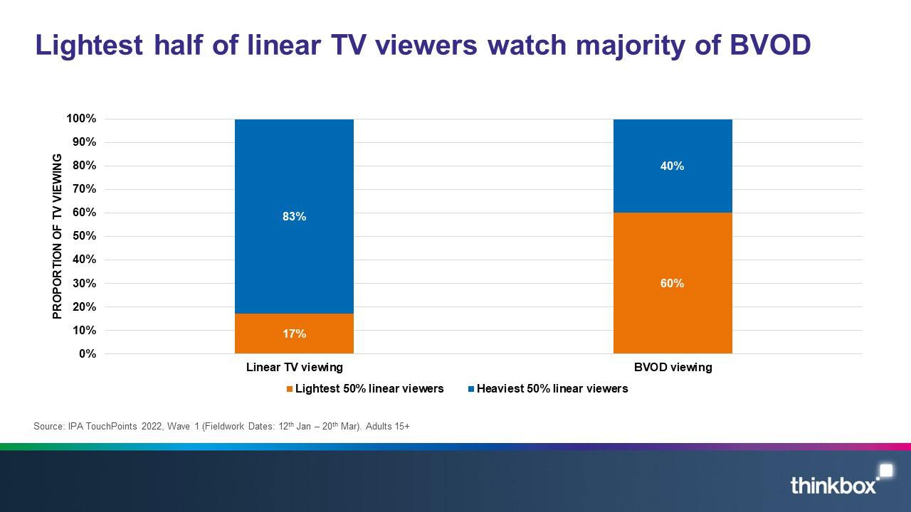 2 Lightest half of linear TV viewers watch majority of BVOD
