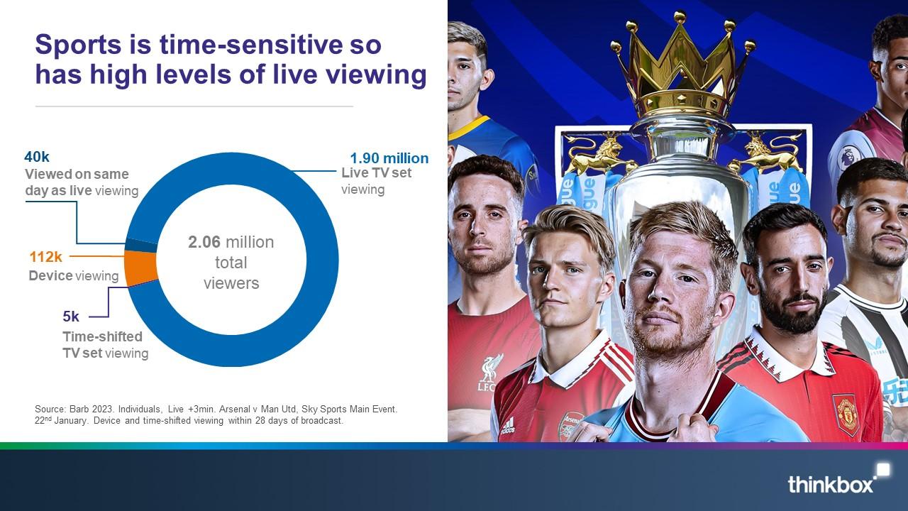 Sports is time sensitive so has high levels of live viewing