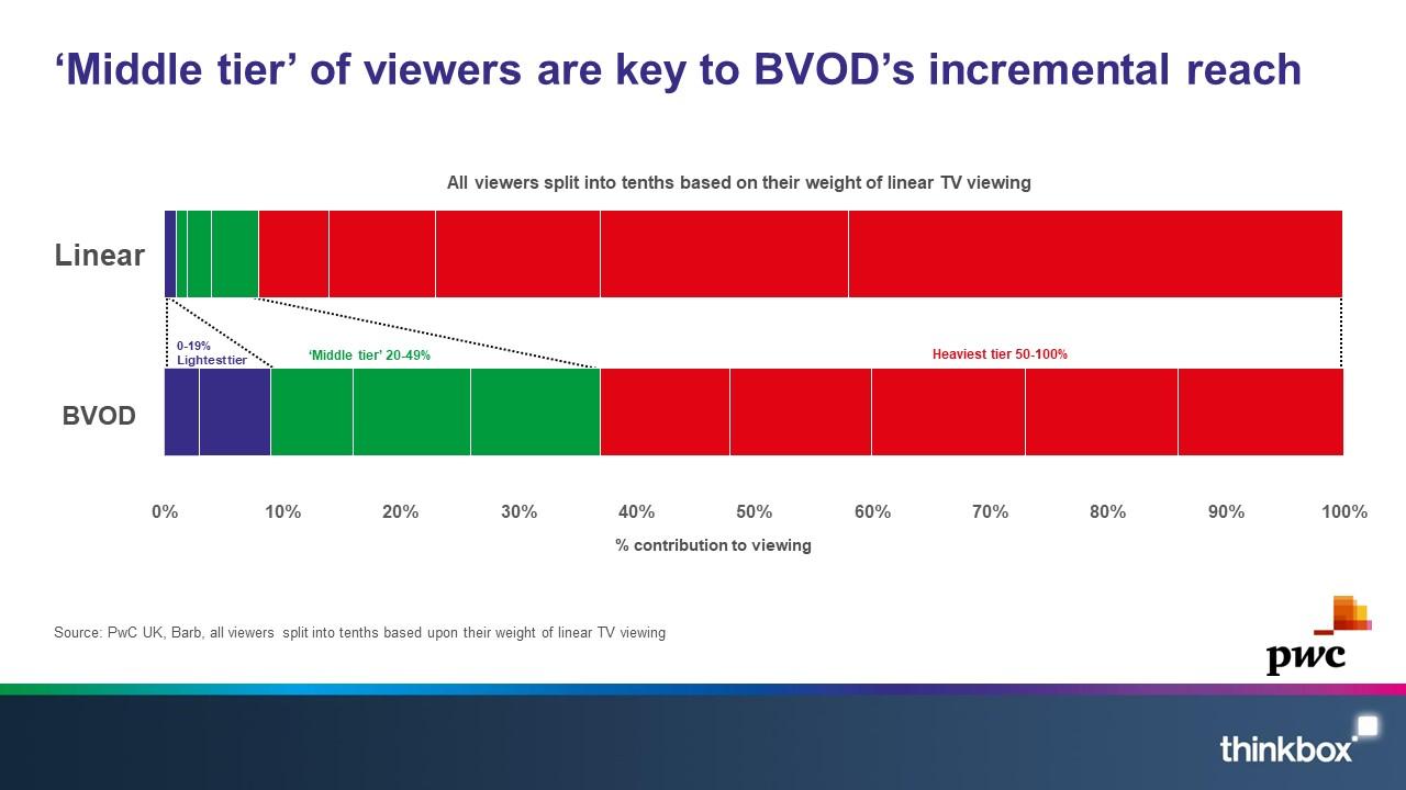 ‘Middle tier’ of viewers are key to BVOD’s incremental reach