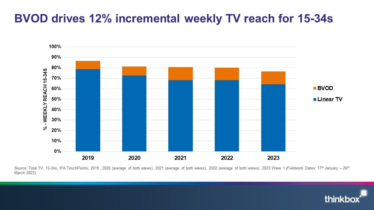 BVOD drives 12 percent incremental weekly TV reach for 15-34s
