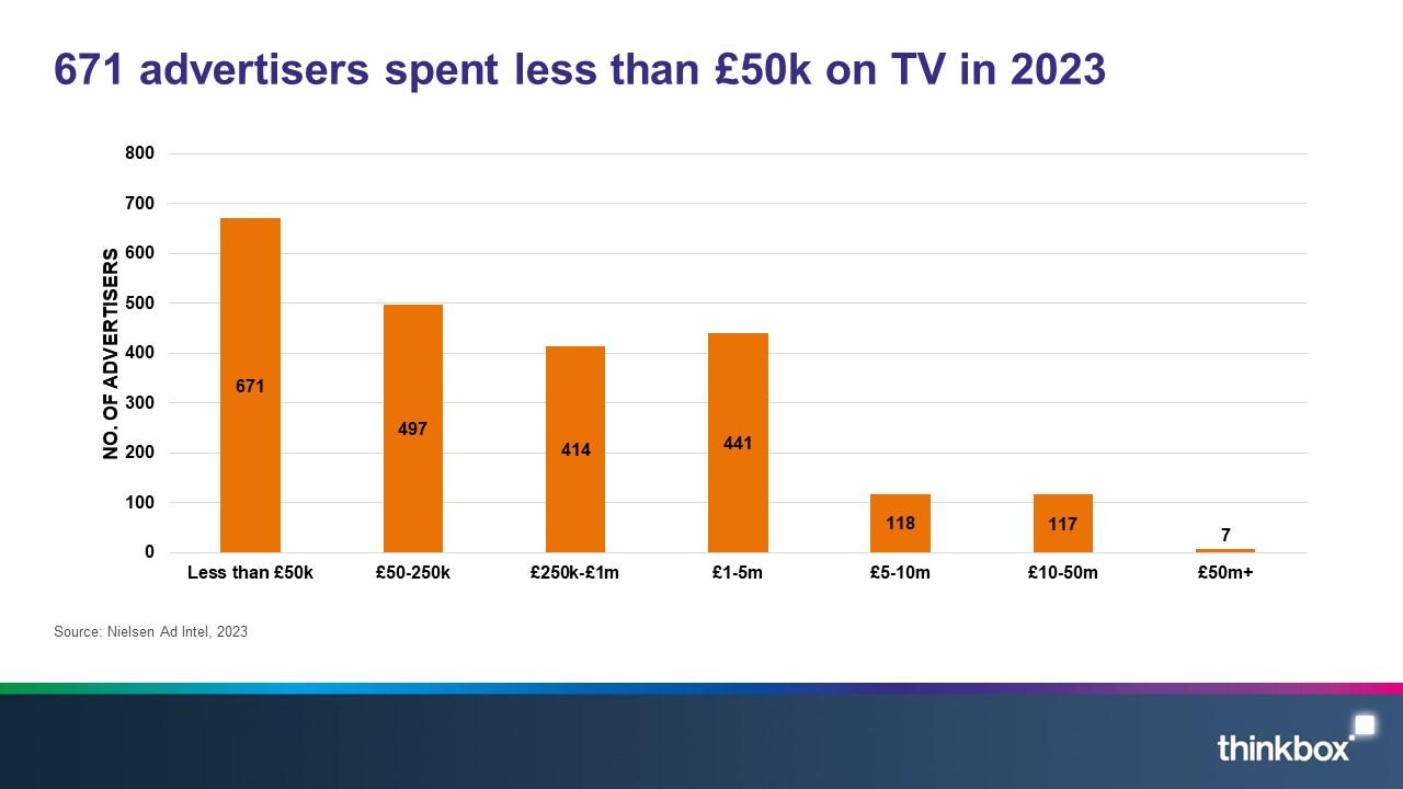 Small TV spenders 2022 Nielsen - 763 advertisers spent less than £50K on TV in 2023