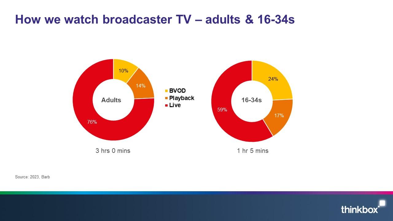 How we watch broadcaster TV Individuals vs 16 34s
