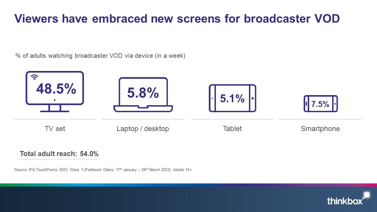 Viewers have embraced new screens for broadcaster VOD